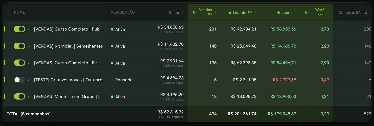 Tabela de campanhas do Easy Tráfego com gasto, vendas confirmadas, faturamento líquido, lucro e ROAS real por campanha, incluindo uma campanha de teste com prejuízo em vermelho.